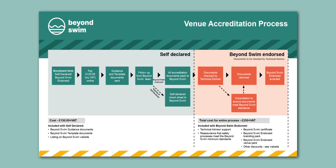 The Beyond Swim venue accreditation process graphic, showing the journey from self-declared to endorsed status, created as part of open-water swimming venue design guidance.